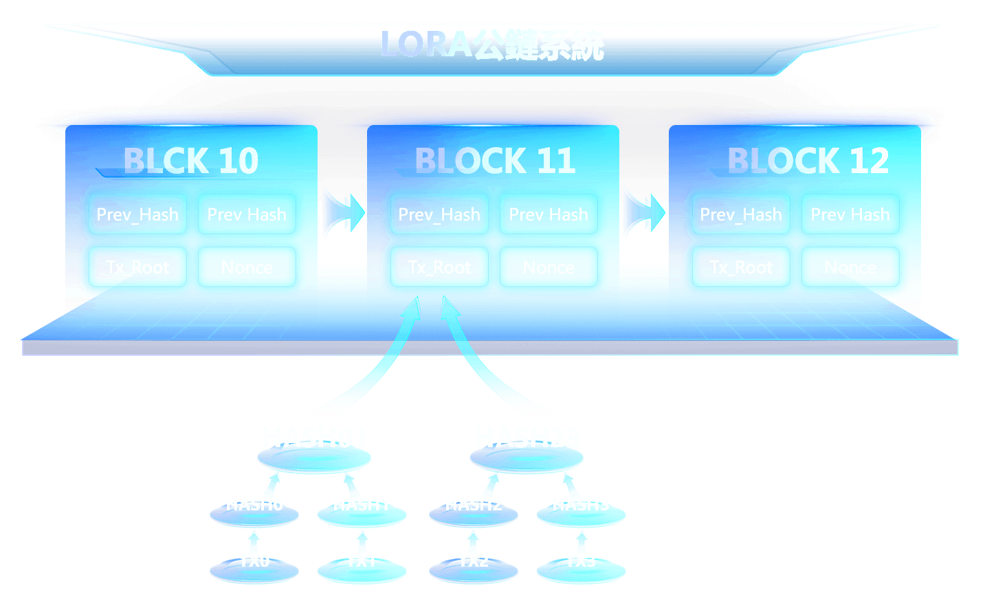 LORA公鏈系統